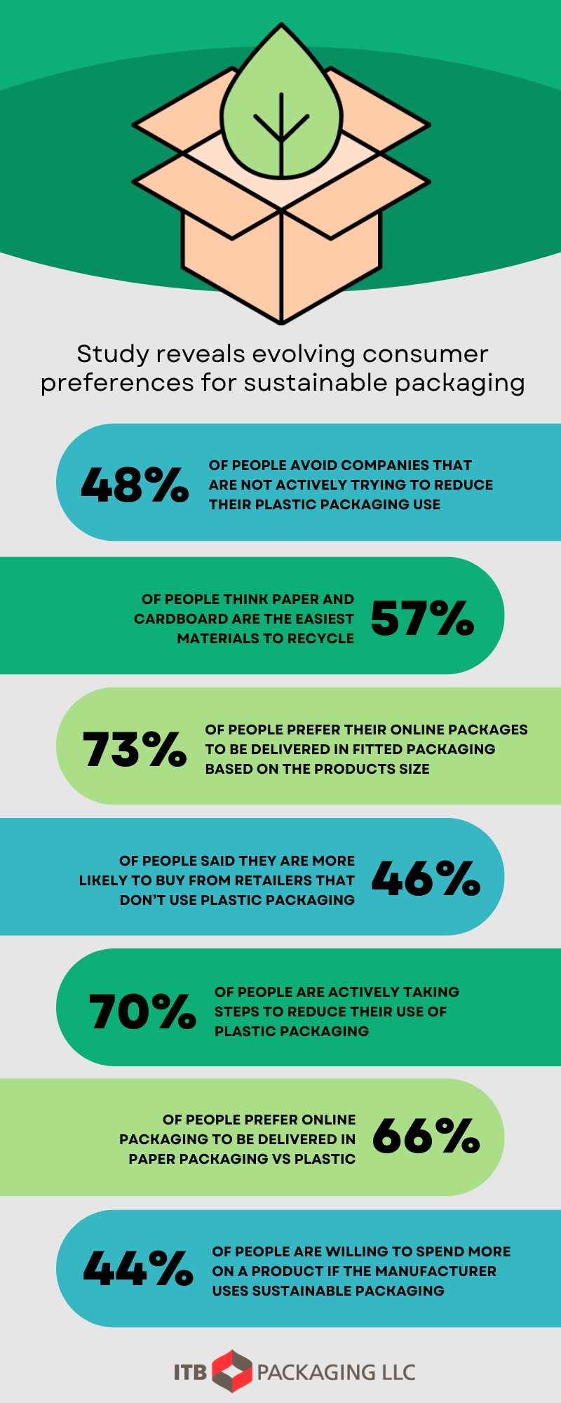 Consumers Prefer Sustainable Packaging Infographic