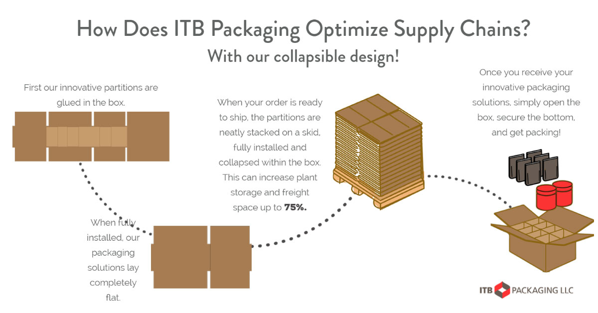 How ITB Packaging Optimizes the Supply Chain