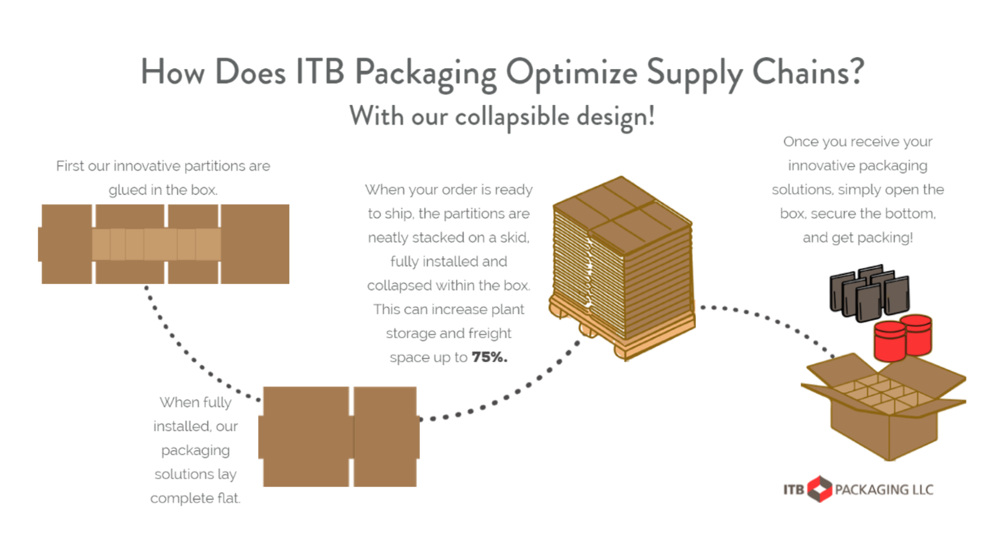 How ITB Packaging Works